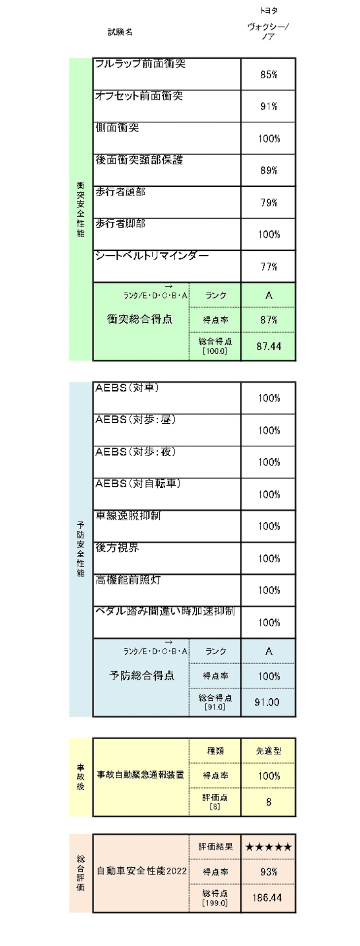 自動車安全性能2022評価結果一覧