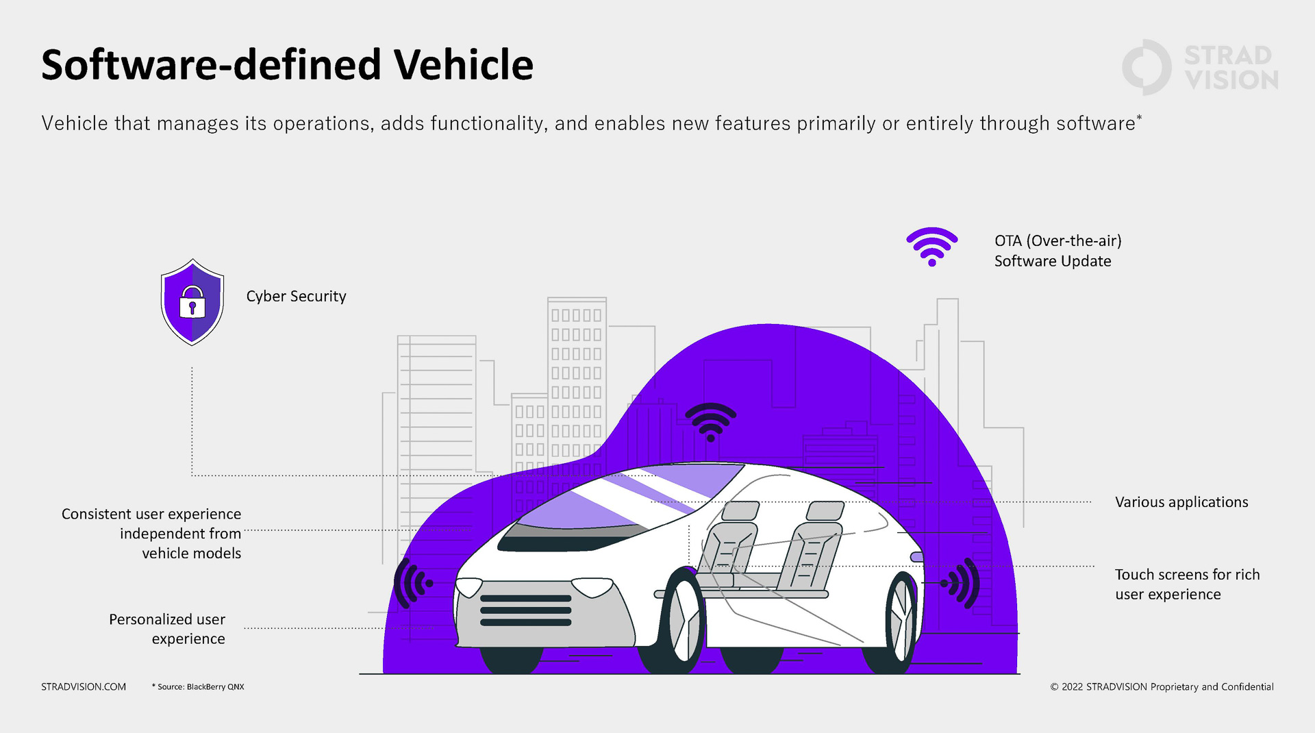 SDV（Software Defined Vehicle：ソフトウエアにより機能などが定義される自動車のこと）の概要