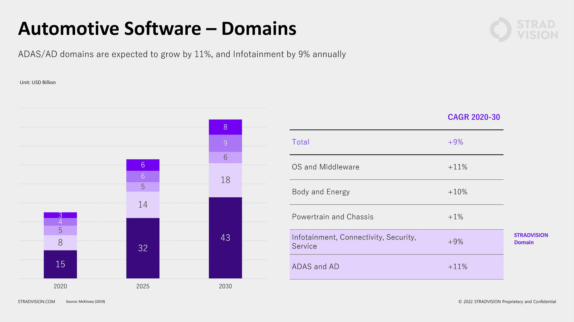 その中でもADASや車載情報システムなどが成長する見通しで、ストラドビジョンはそこに注力
