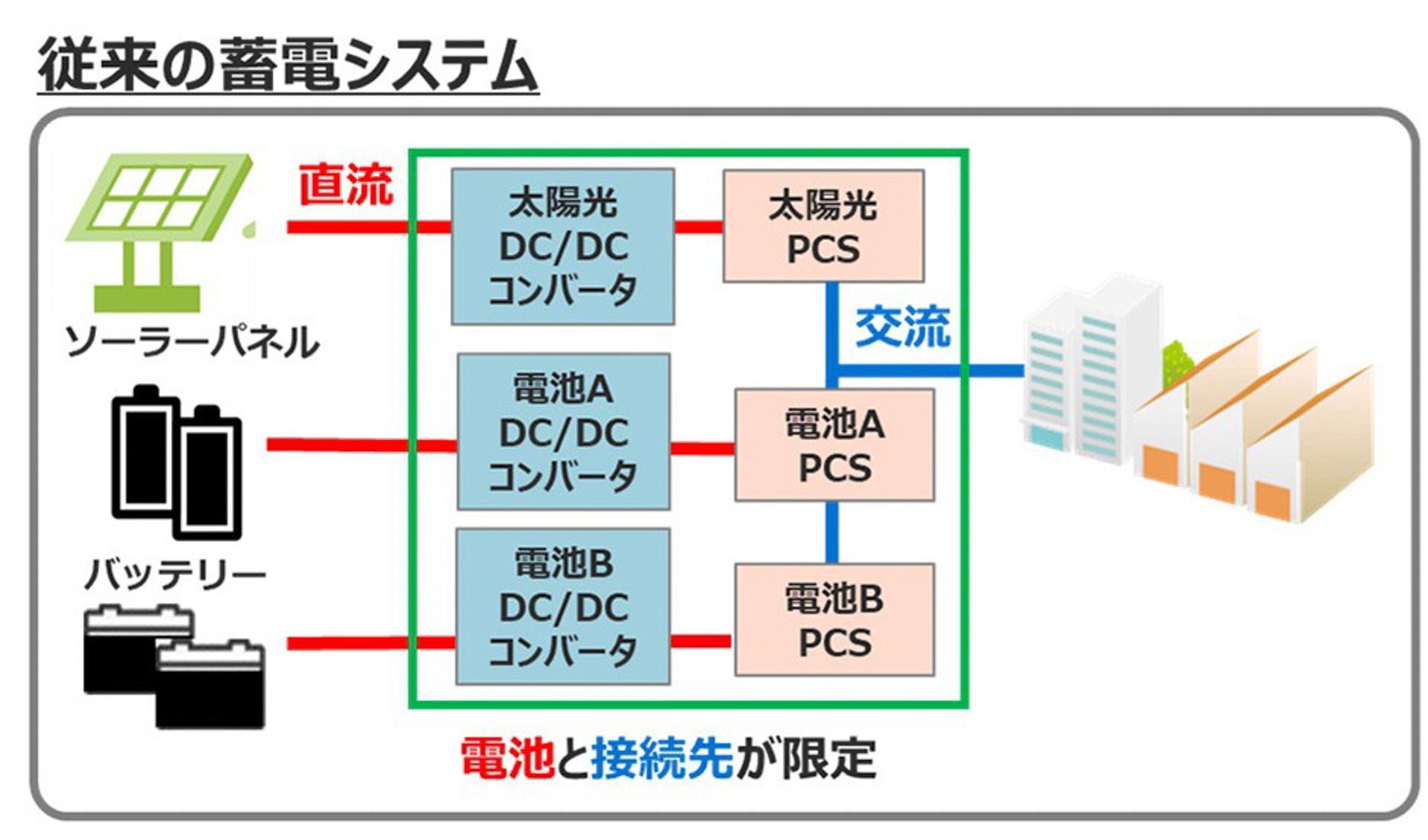 従来の蓄電システム