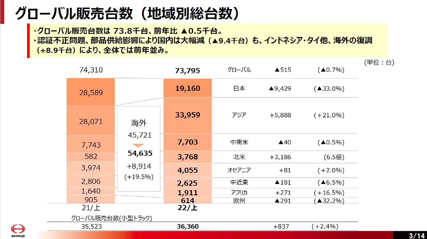 グローバル販売台数の内訳