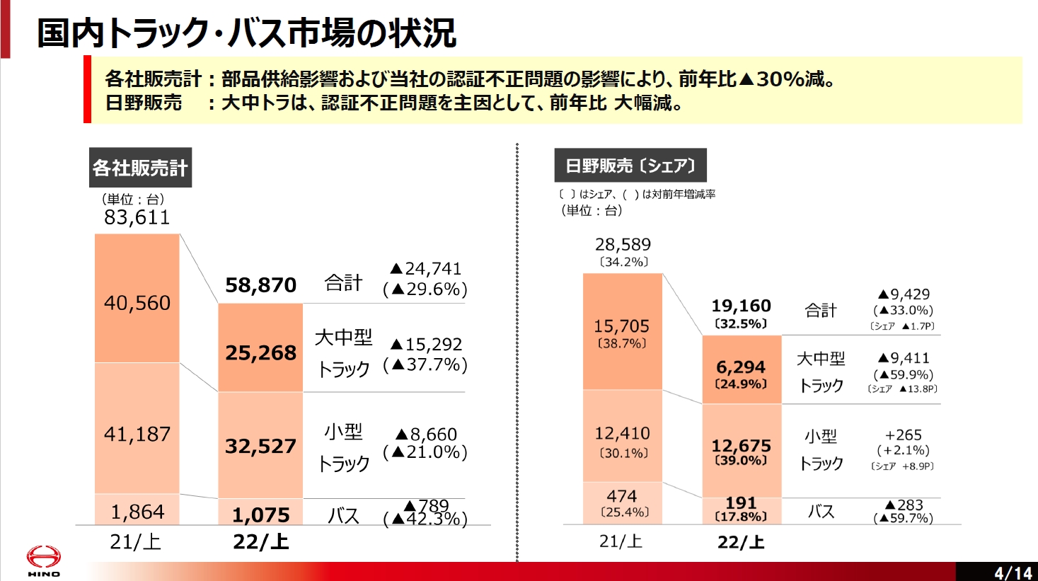 国内トラック・バス市場の販売状況