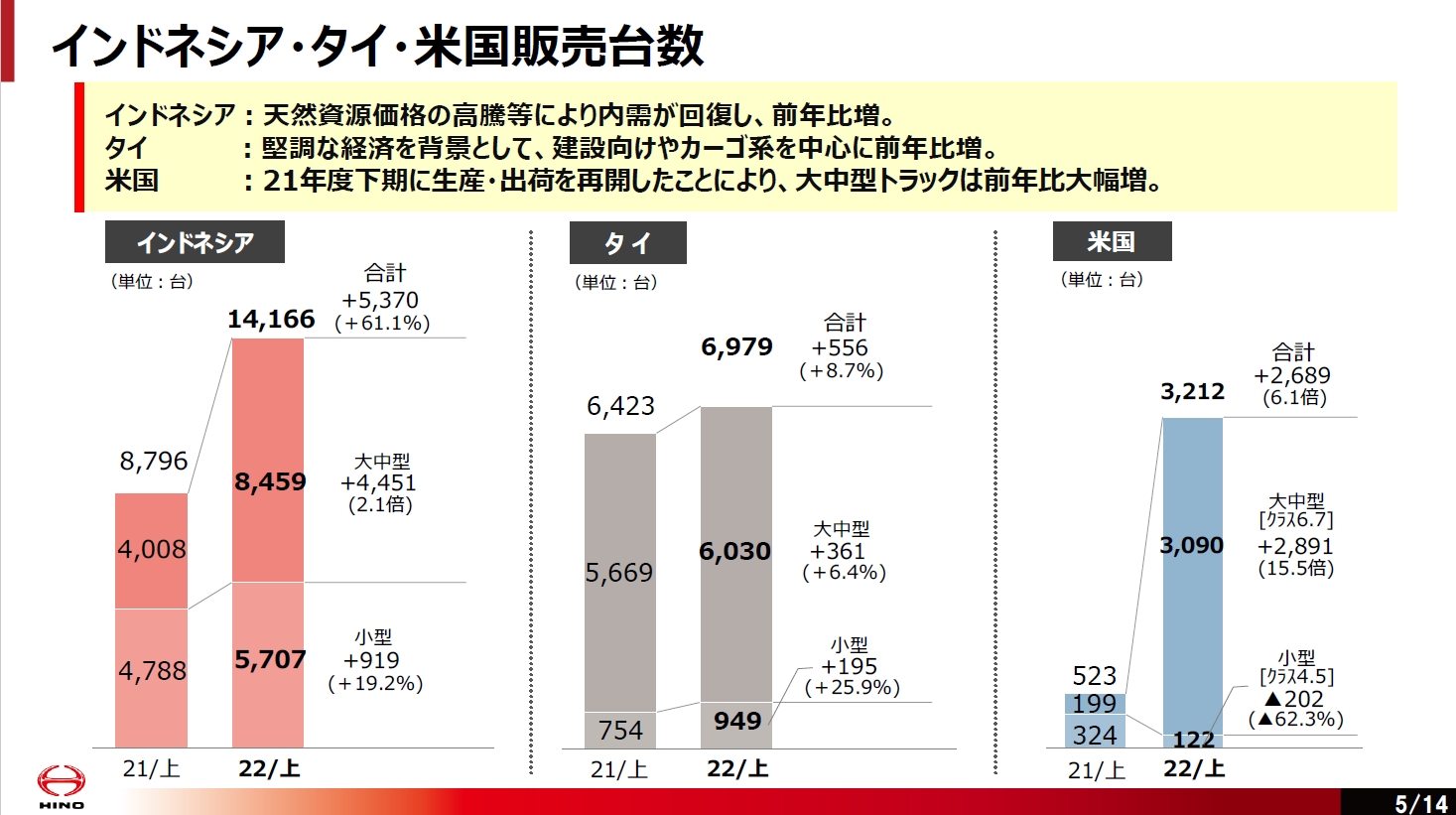 インドネシア・タイ・米国での販売台数