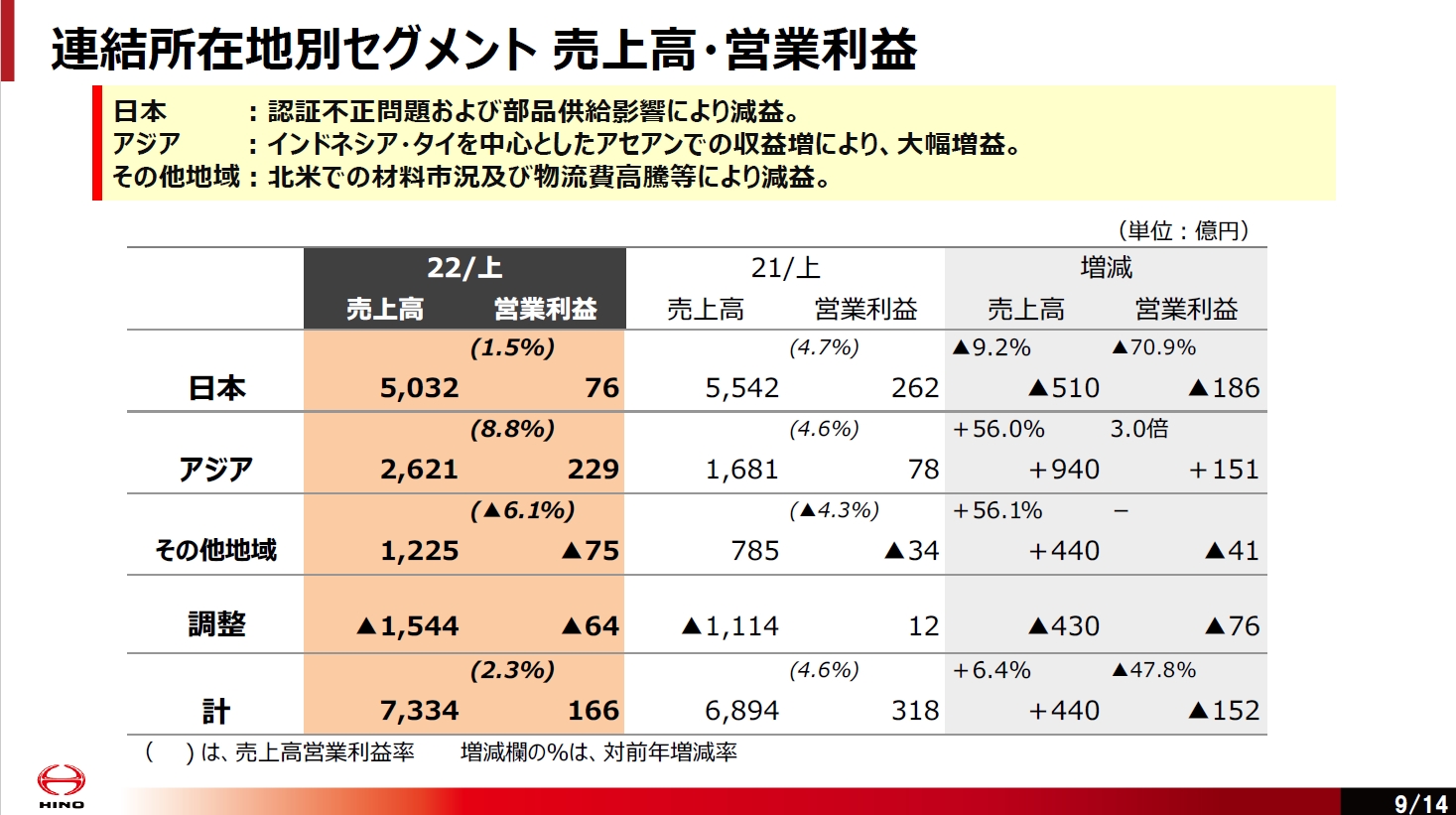 所在地別セグメント売上高・営業利益