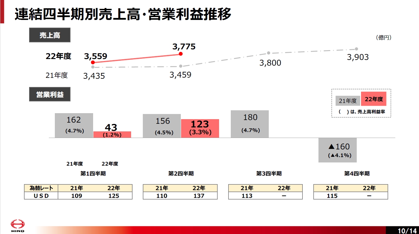 連結四半期別の売上高・営業利益推移
