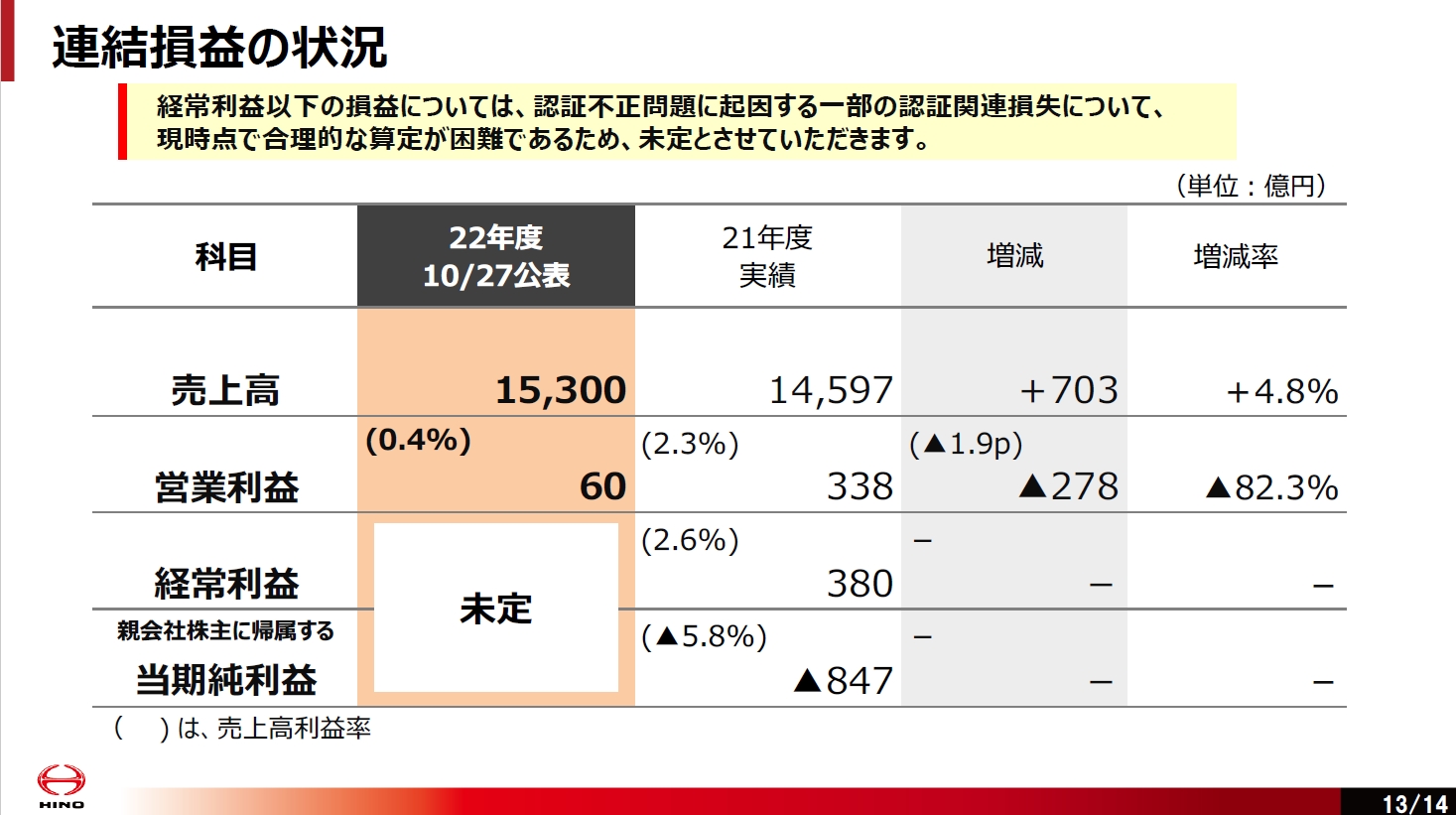 通期見通しでは経常利益、当期純利益を未定とした