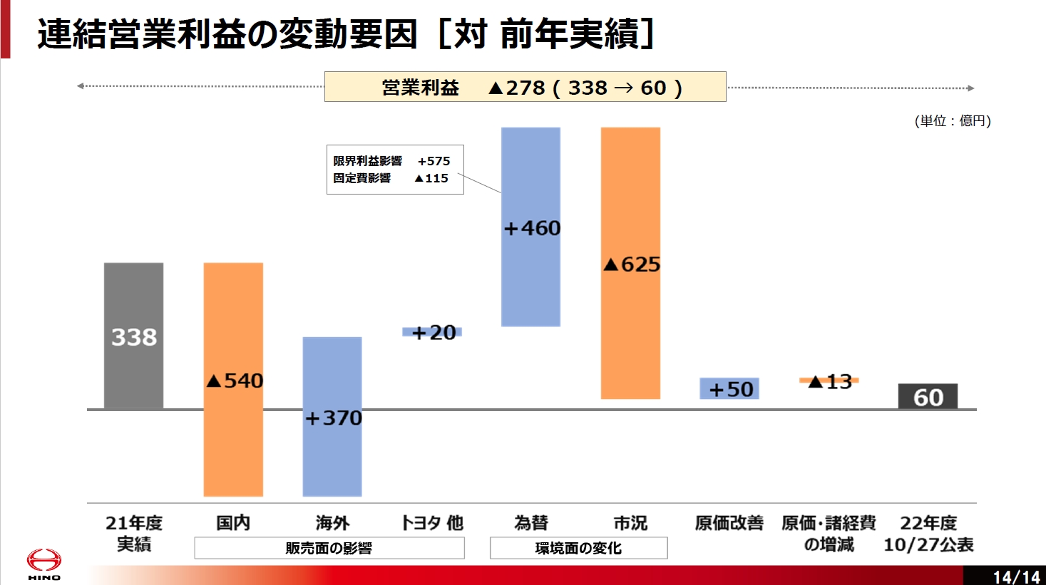 通期見通しにおける営業利益の増減要因