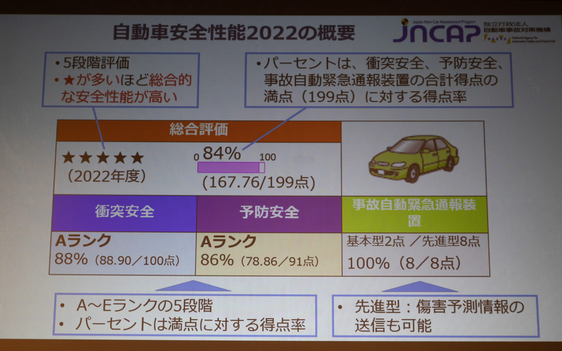 JNCAPの評価の内容。★で表現され最高は★が5つとなる