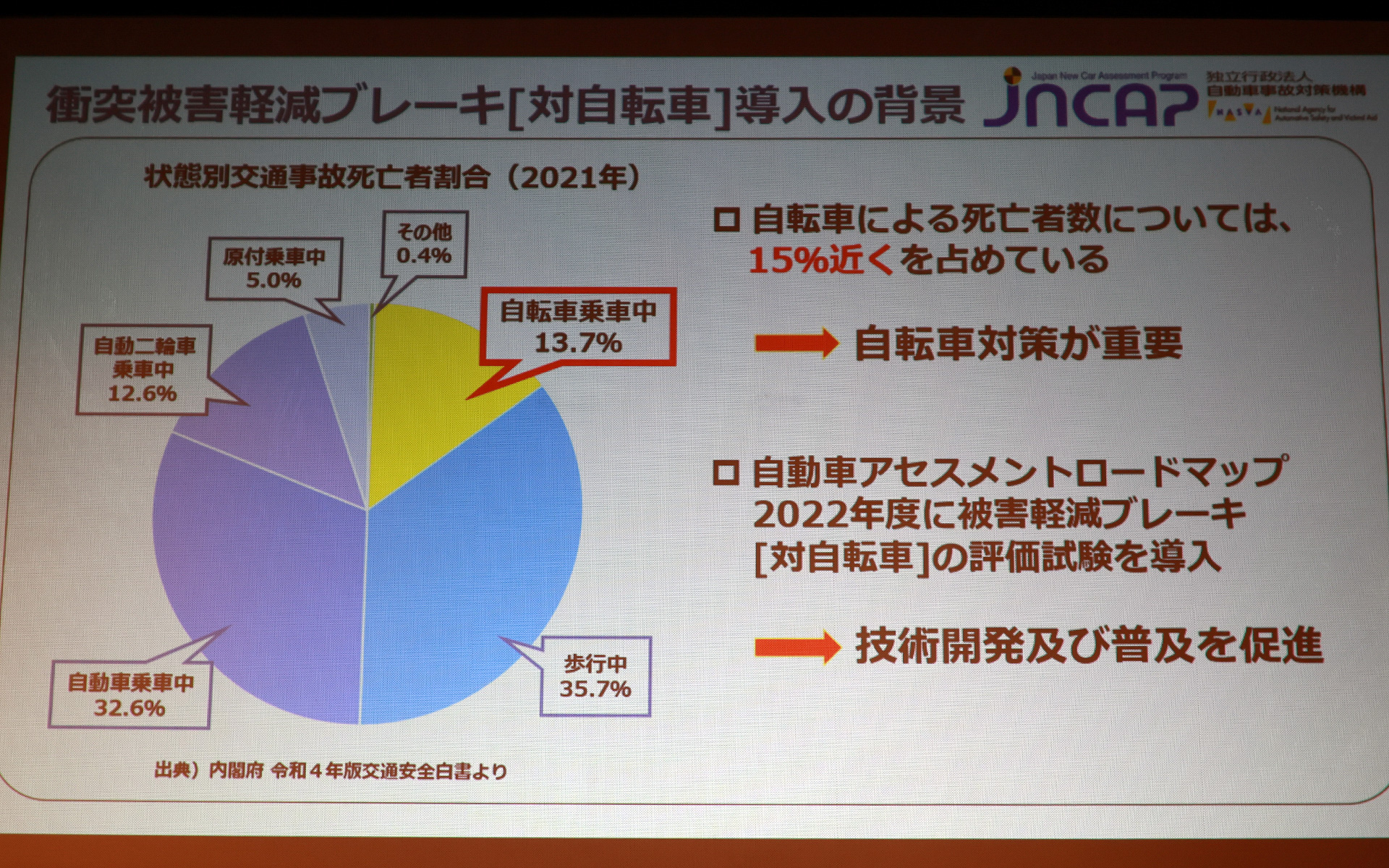 2021年度の状況別交通事故死亡者割合のグラフ。自転車乗車中によるものが約14％になっている