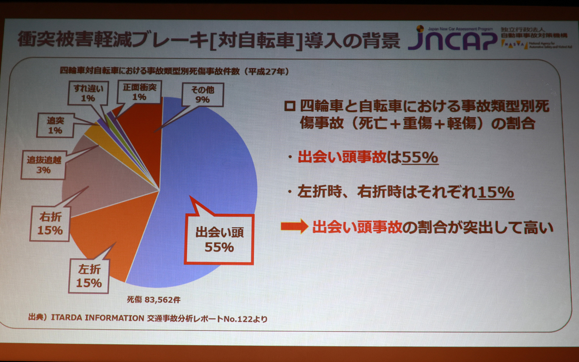 クルマと自転車の事故に関するデータ。道路のどこで事故が起きているかを示したグラフ