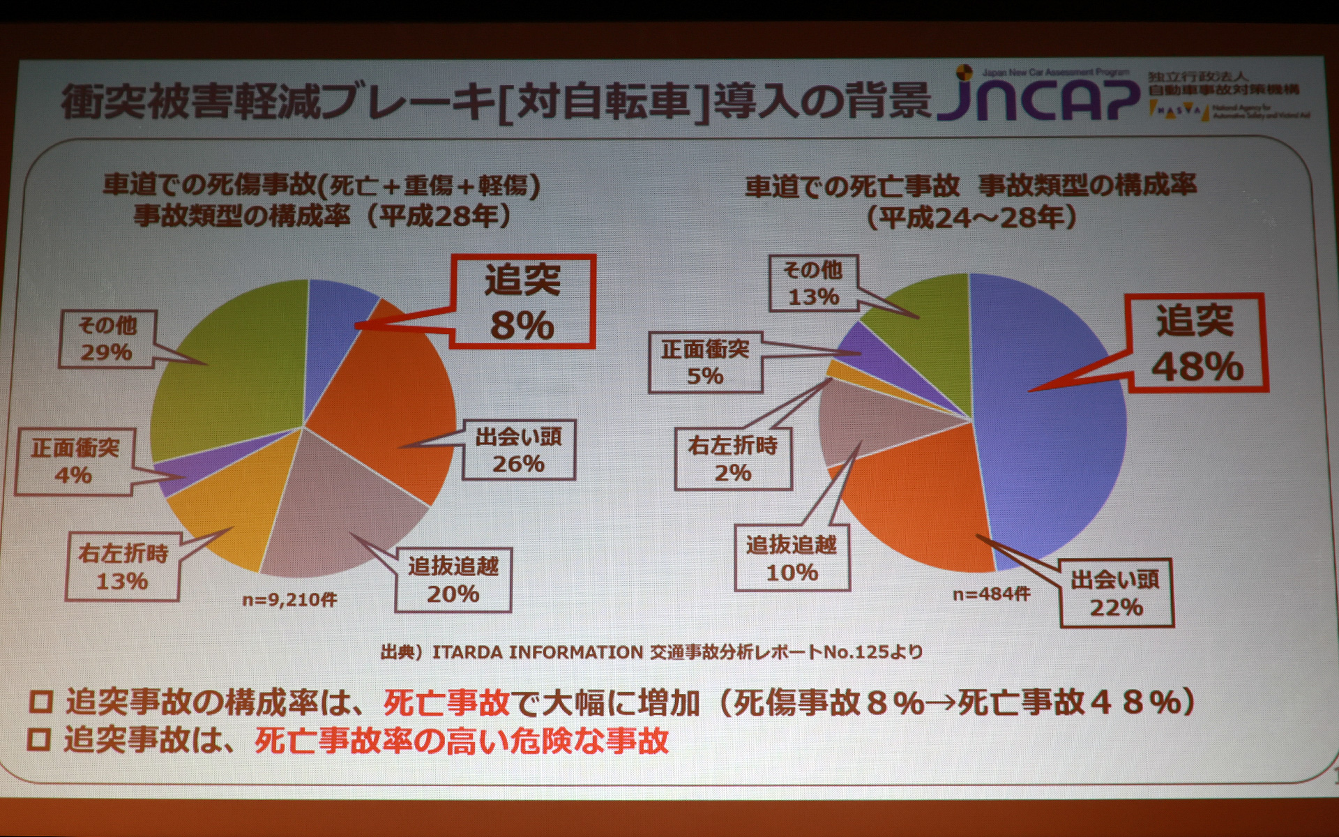 事故の内容ごとの死傷者数（左）と死亡者数（右）をグラフ