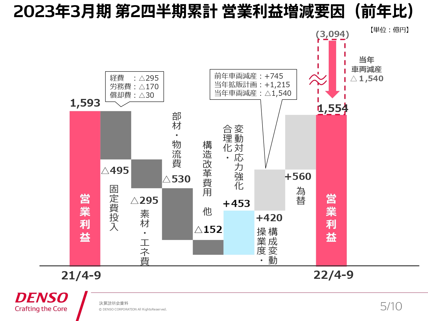 営業利益増減要因