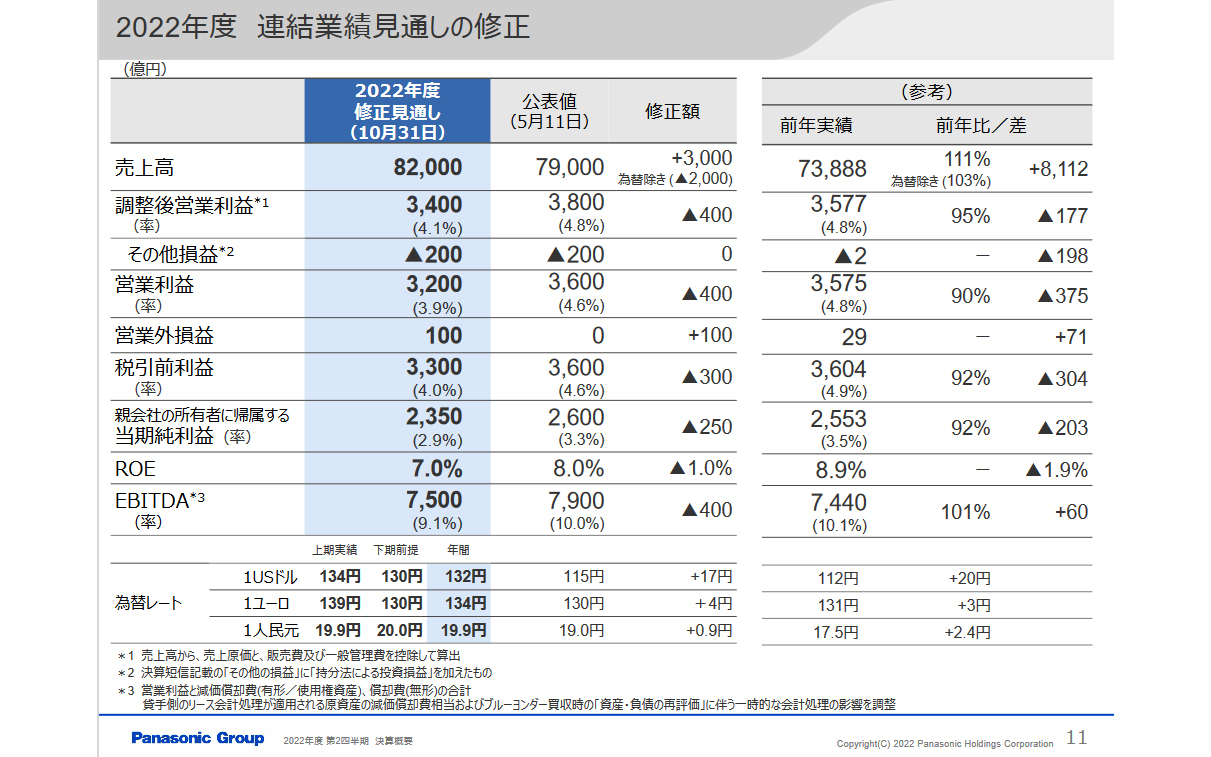 2022年度 連結業績見通しの修正