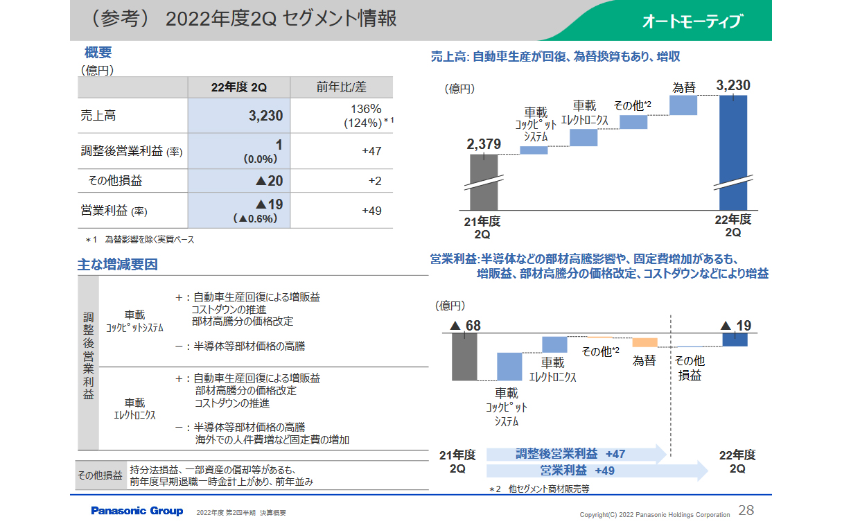 オートモーティブ事業では自動車生産が回復するとともに、為替換算もあり増収
