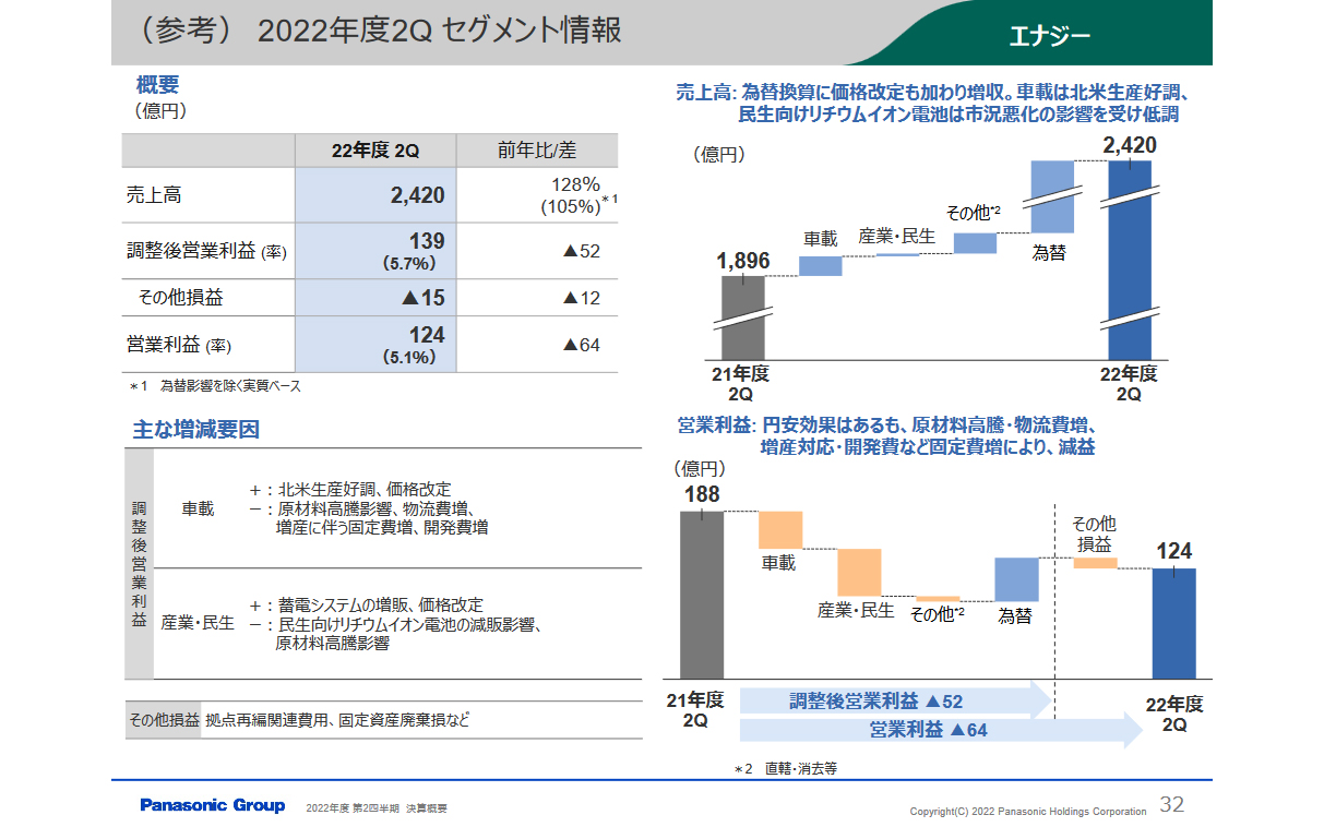 エナジーの売上高は為替換算に価格改定も加わり増収