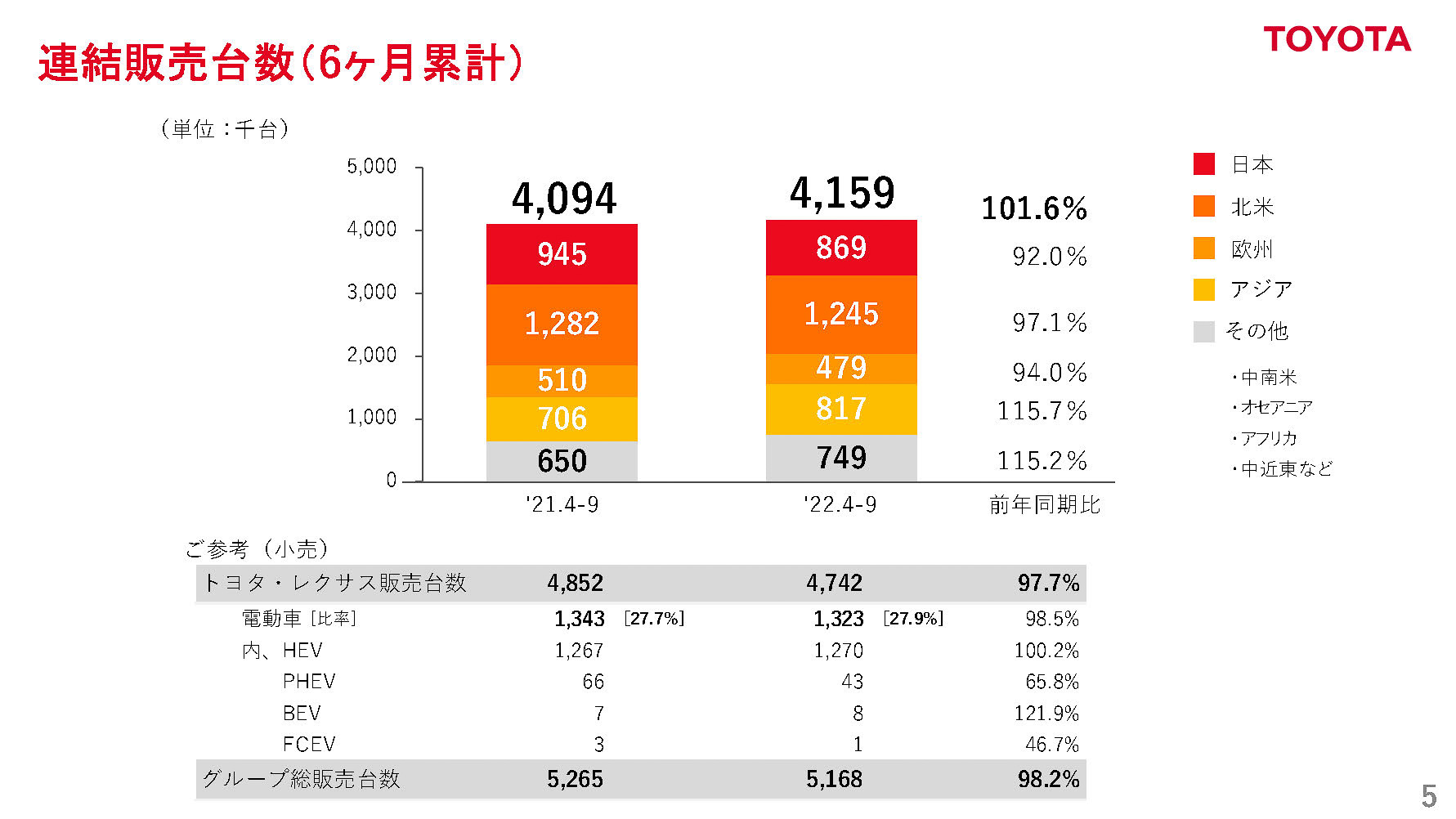 2023年3月期第2四半期、連結販売台数