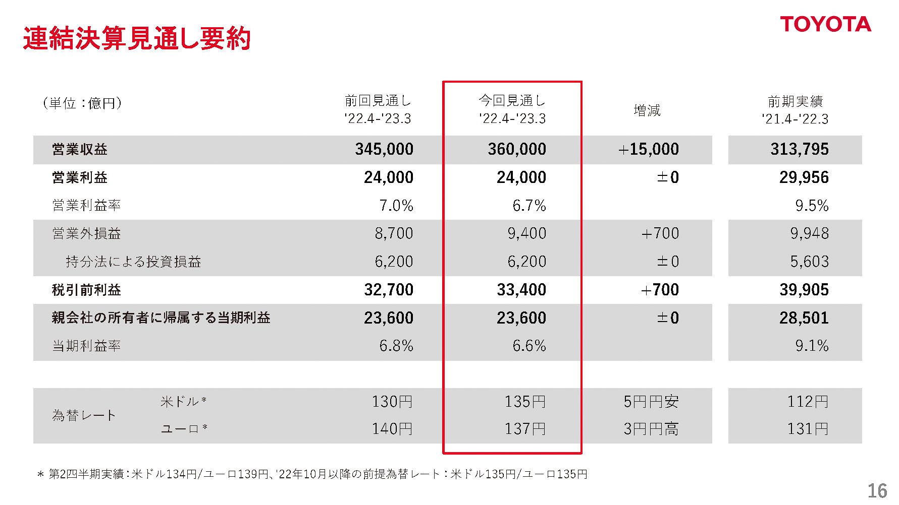 通期決算見通し