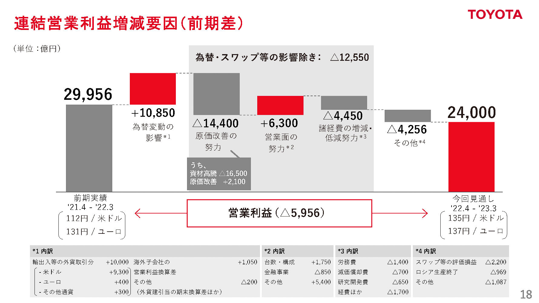 連結営業利益増減要因　前年同期差