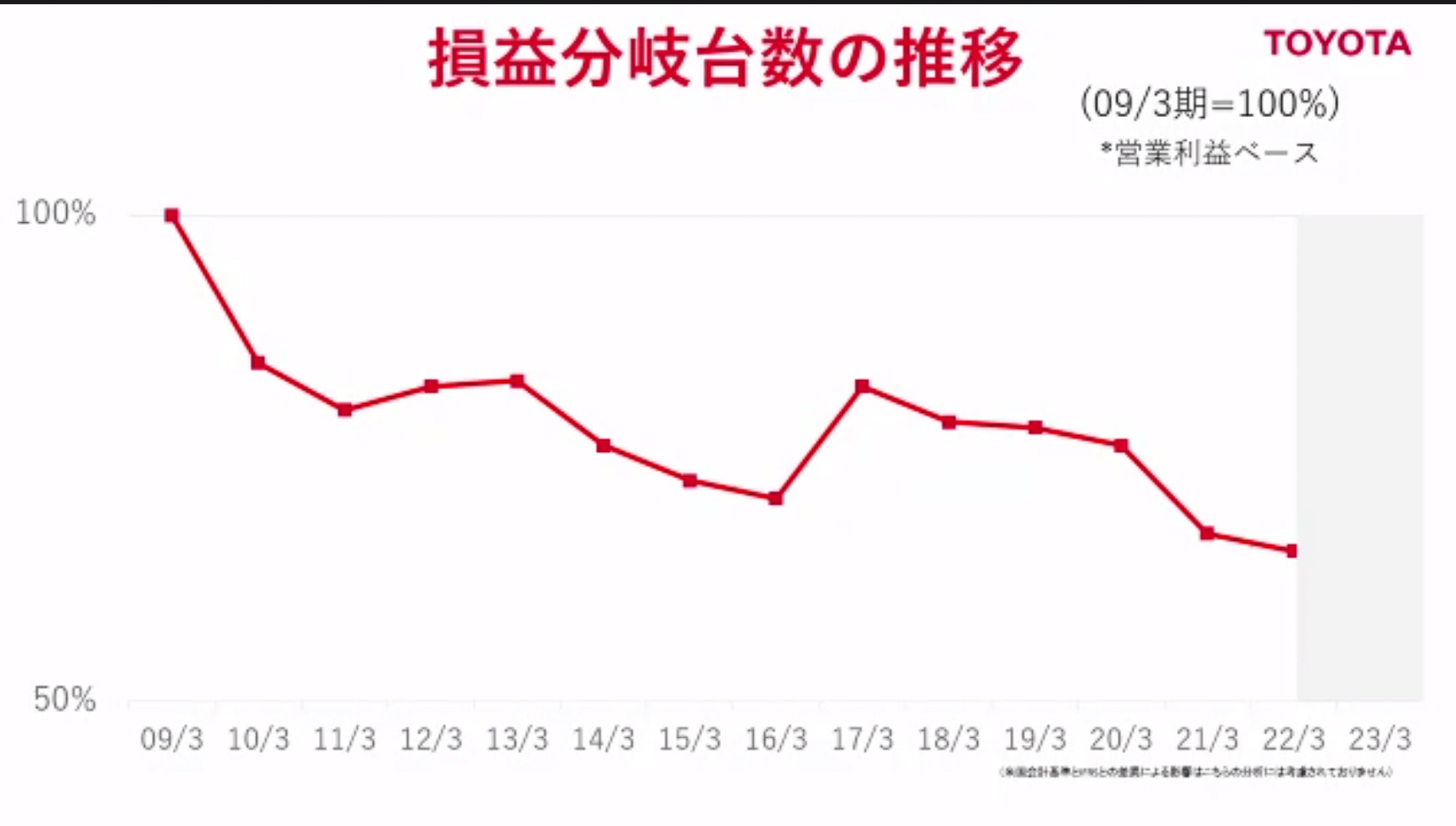 損益分岐台数の推移