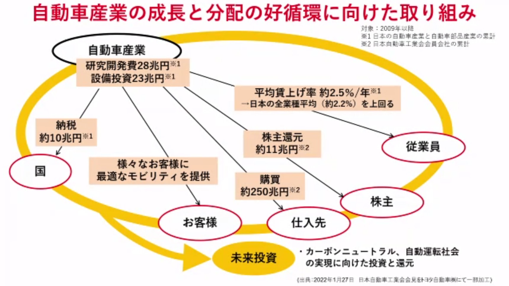 自動車産業の成長と分配の好循環に向けた取り組み