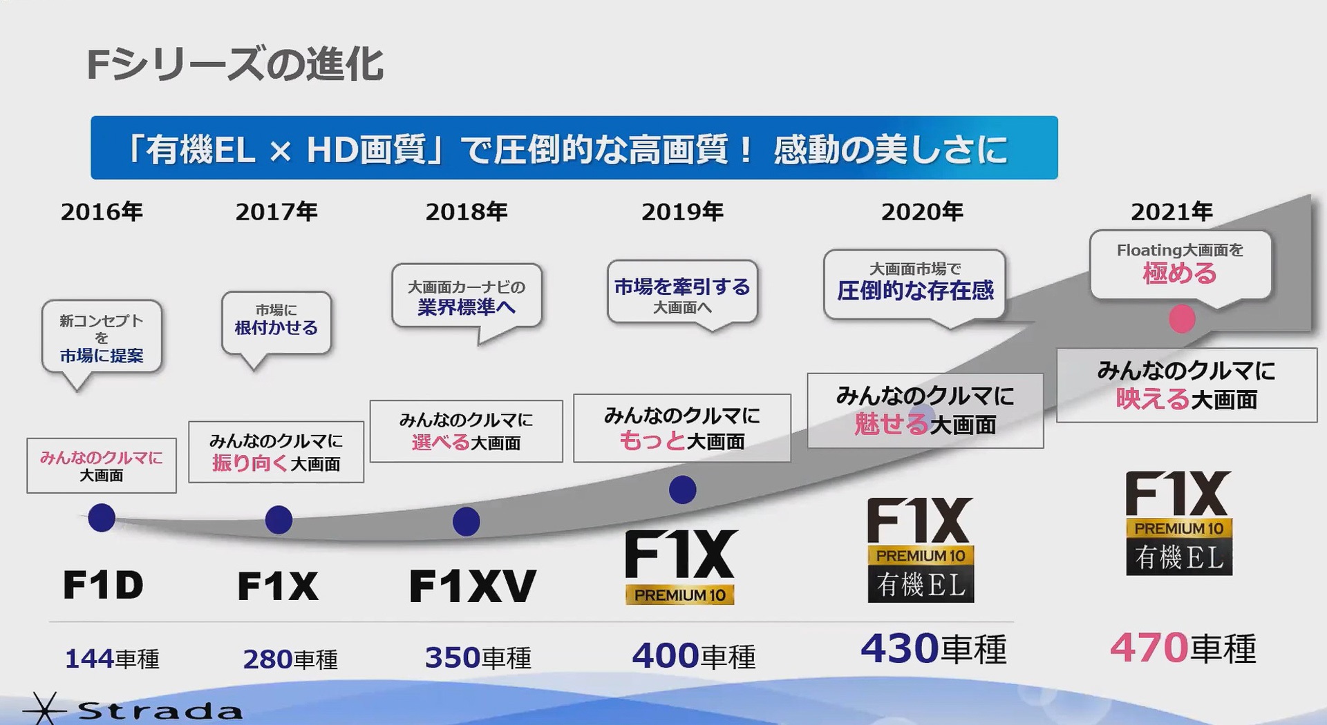 Fシリーズのこれまでの進化の過程