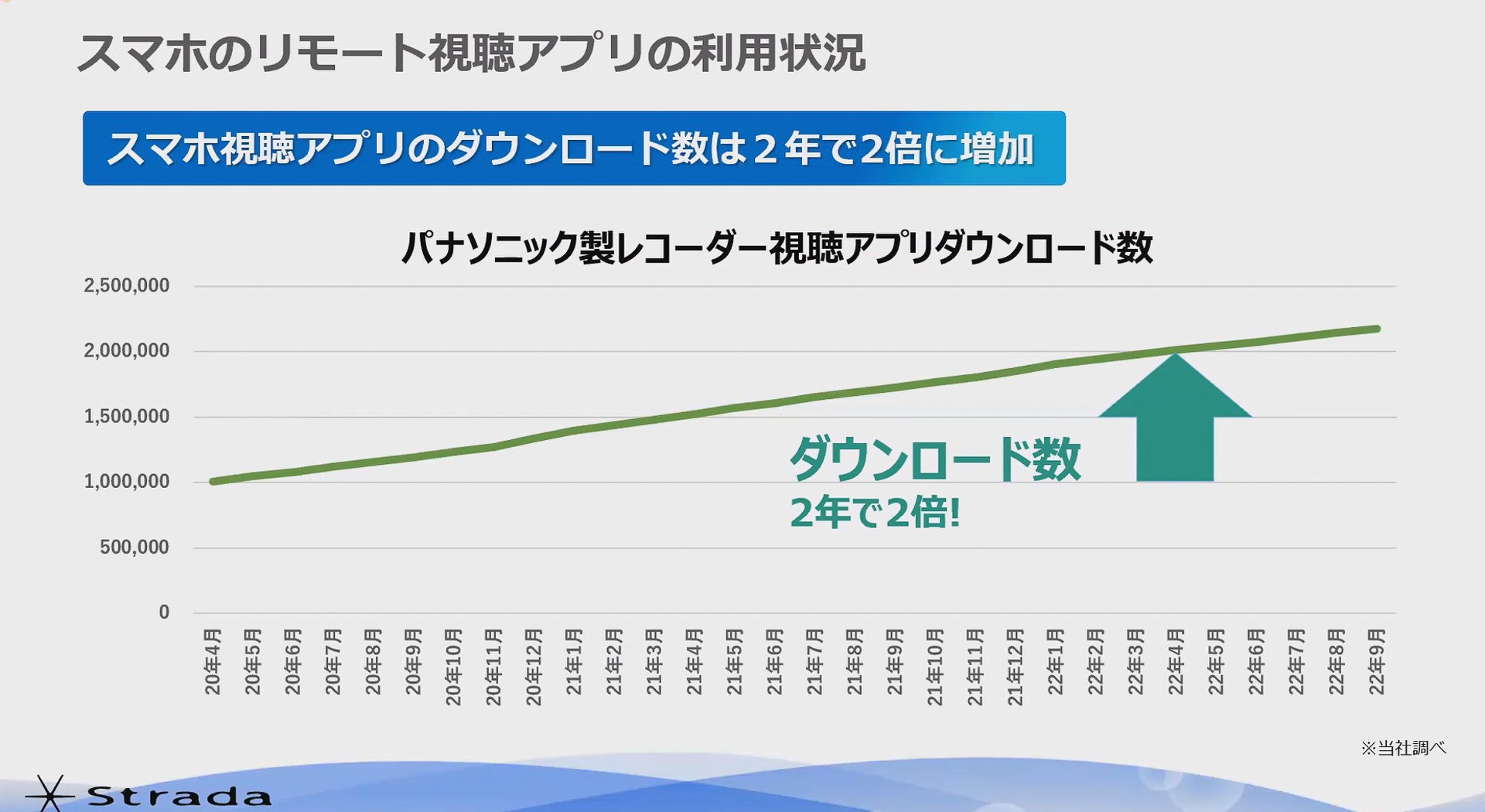 スマホのリモート視聴アプリの利用状況（パナソニック調べ）