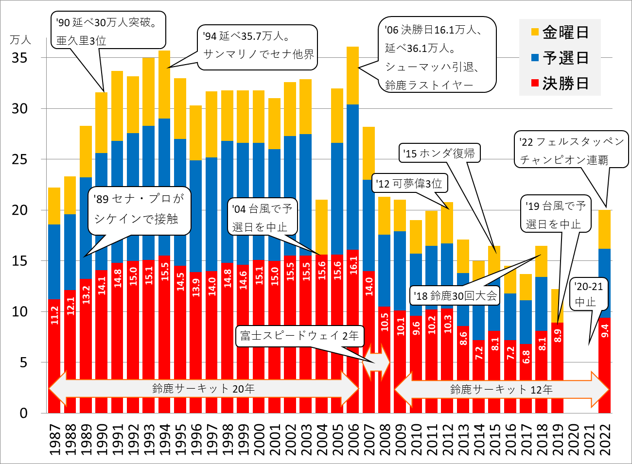 1987年～2022年の観戦者の推移