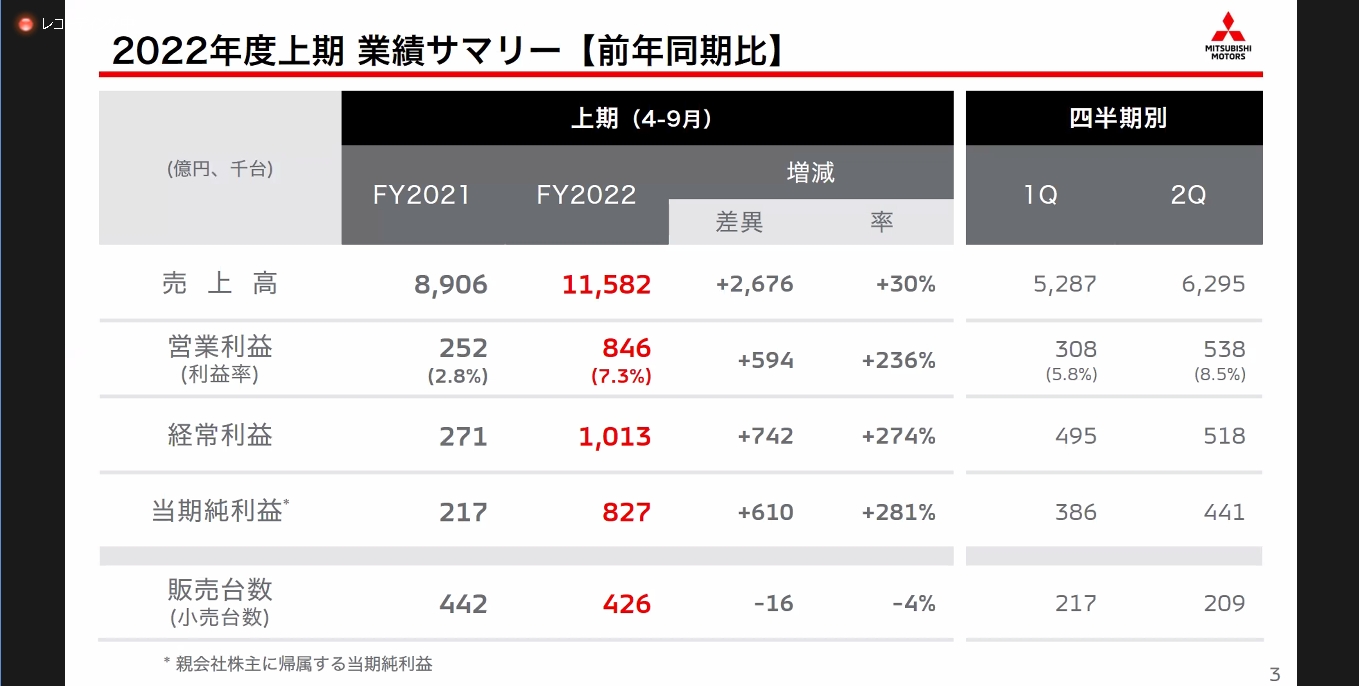 022年度 第2四半期の業績サマリー