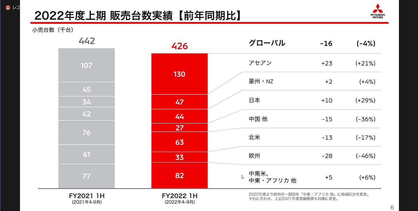 2022年度上期のグローバル販売台数と市場別の内訳