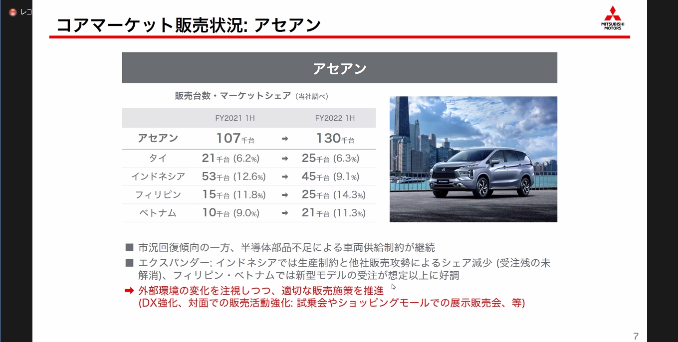 アセアン市場での販売動向