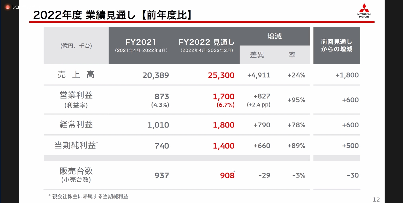 2022年度通期の業績見通し