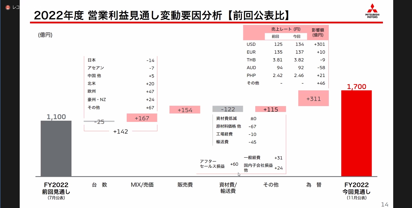 前回公表値からの営業利益見通し変動要因