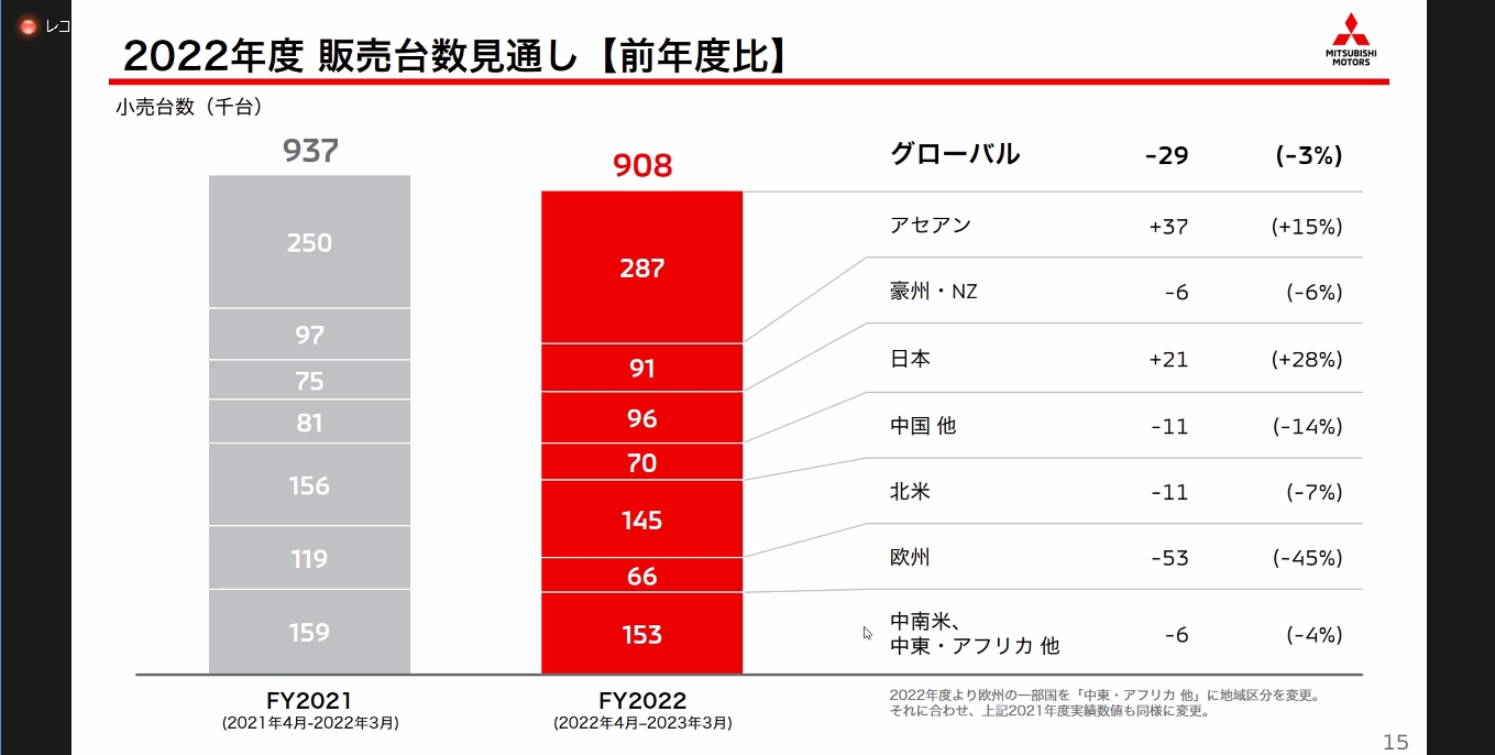 2022年度通期の販売台数見通し