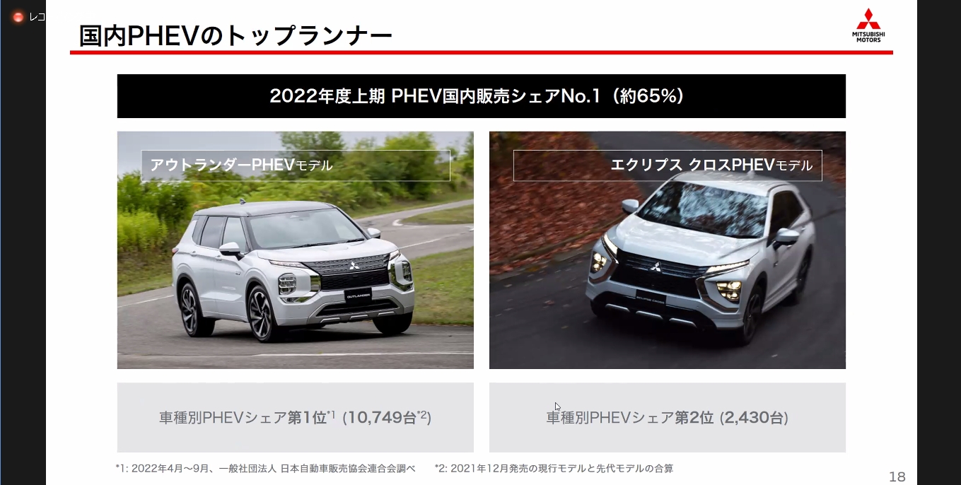 「アウトランダーPHEV」は国内PHEVシェア1位の1万749台、「エクリプス クロスPHEV」は同シェア2位の2430台を販売。この2モデルによって国内PHEV市場のトップランナーになっている