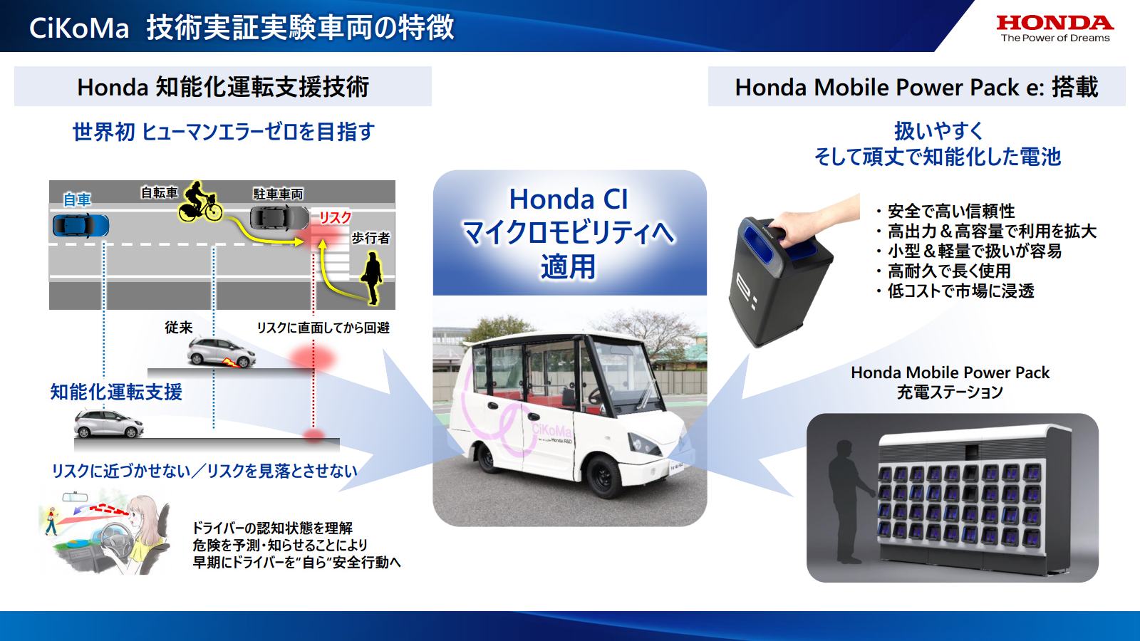 このCiKoMa技術実証実験車両には、ホンダ知能化運転支援技術とHonda Mobile Power Pack e:が搭載されている