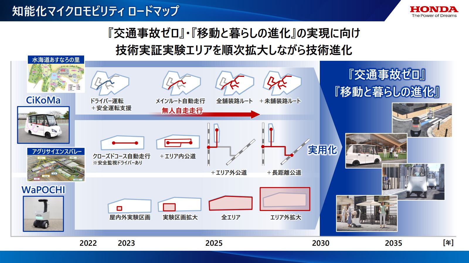 実証実験のロードマップ。CiKoMaは当初ドライバー運転＋安全運転支援やクローズドコースの自動走行から実験をスタートし、順次無人走行やエリアの拡大を行ない、2030年までには公道での長距離走行を実現する。WaPOCHIも当初は屋内外の実験区画のみで開始するが、順次エリアを拡大していく