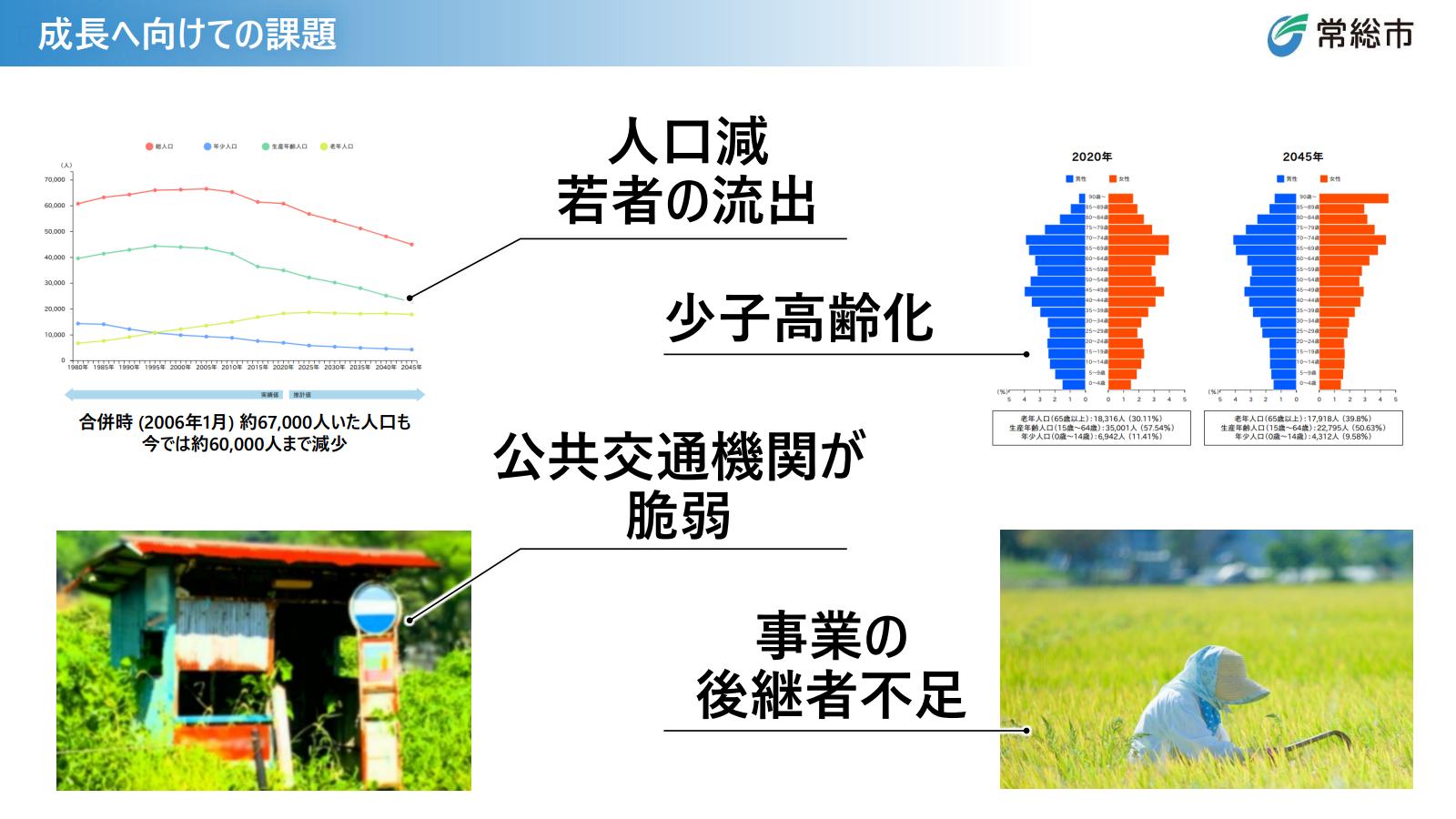 常総市の課題として、「若者の流出による人口減」「少子高齢化」「公共交通機関が脆弱」「事業の後継不足」が挙げられる