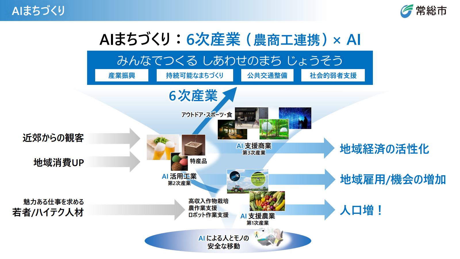 常総市は、6次産業×AIのAIまちづくりを推進し、地域経済の活性化や地域雇用の増加、人口増を実現する