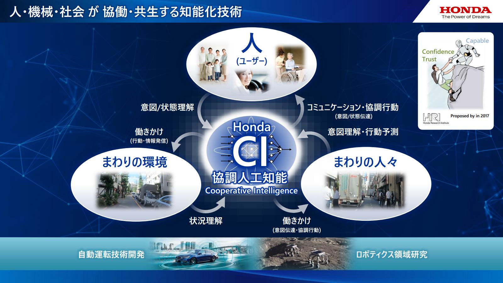 ホンダ CIは、ユーザーと周りの環境、周りの人々との間を取り持ち、協同する知能化技術である