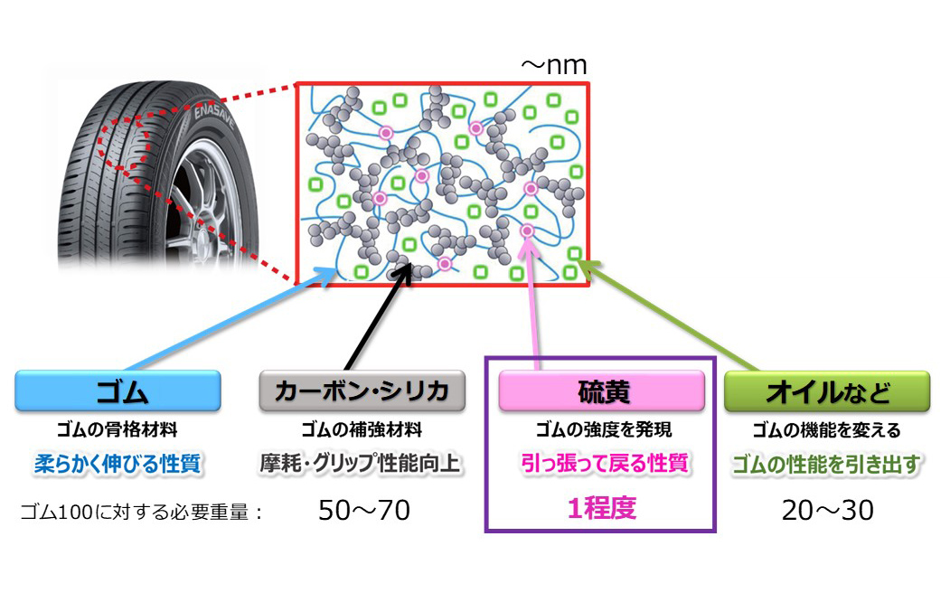 タイヤゴムの原材料