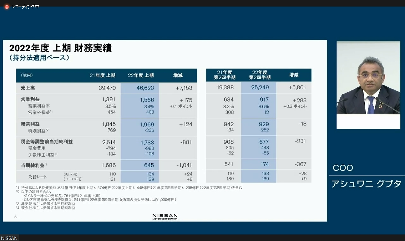 日産自動車の2022年度上期財務実績