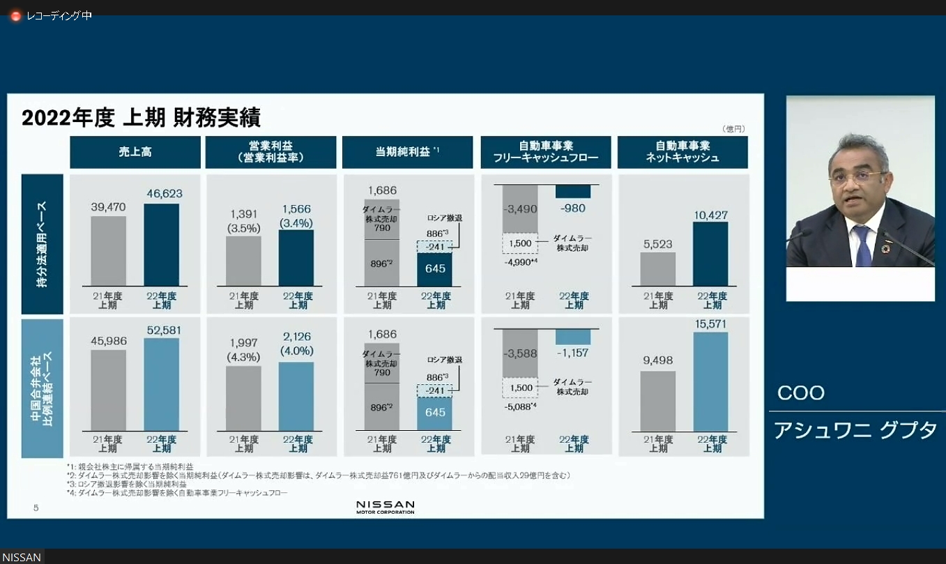 2022年度上期の持分法適用ベースと中国合弁会社比例連結ベースの財務実績