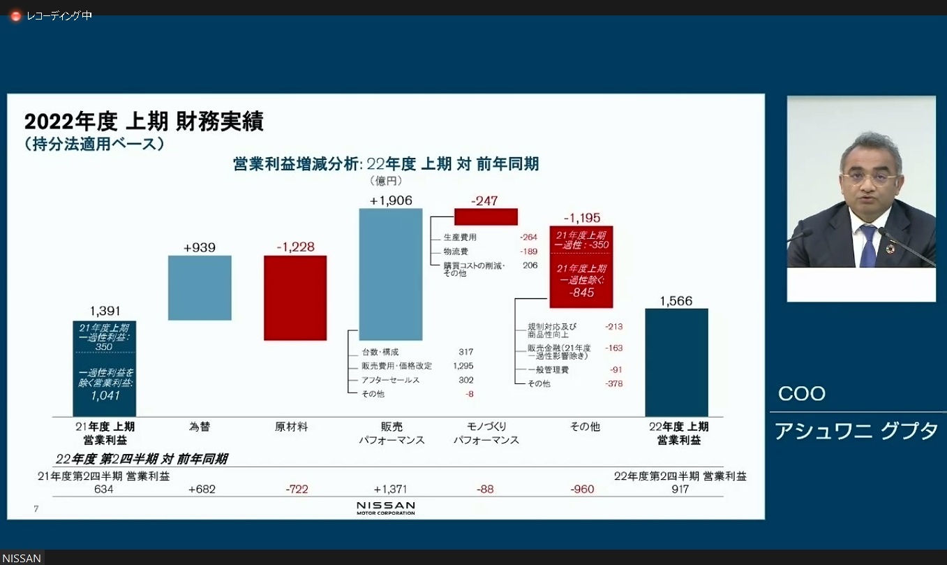 2022年度上期における営業利益の増減分析
