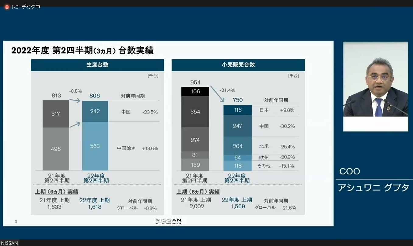 半導体を使い分ける「ダブルソーシング戦略」が功を奏して生産台数を回復できており、下期は増産できる予定