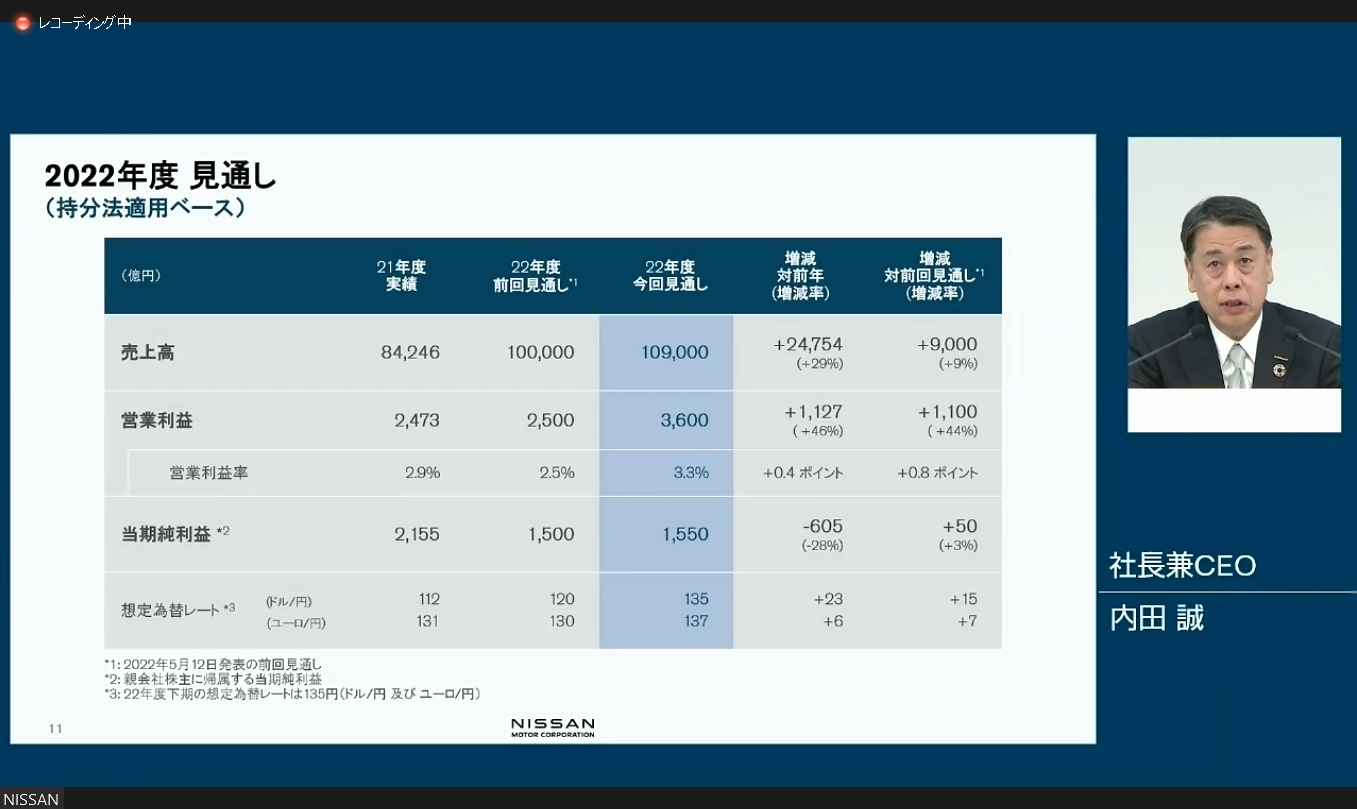 前回見通しから売上高を9000億円、営業利益を1100億円、当期純利益を50億円上方修正