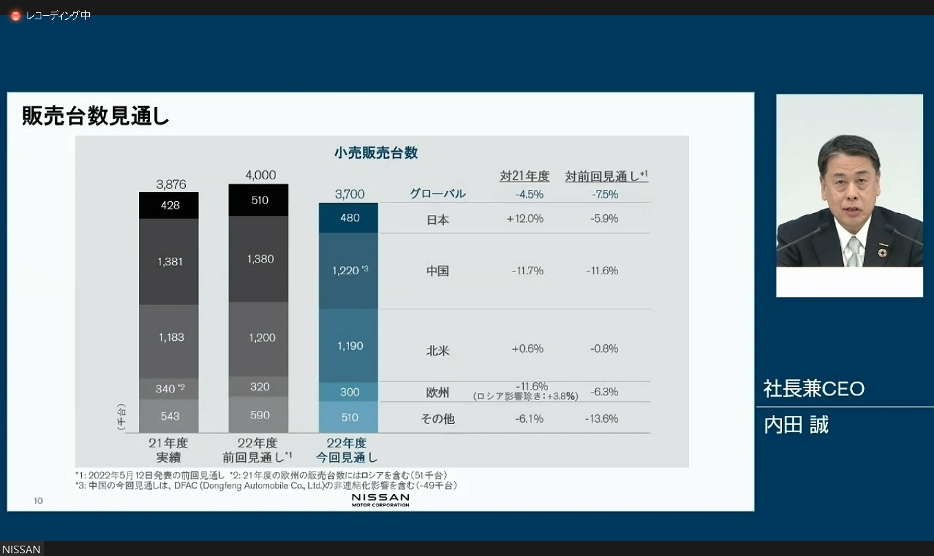 販売台数の年間見通しを400万台から370万台に下方修正