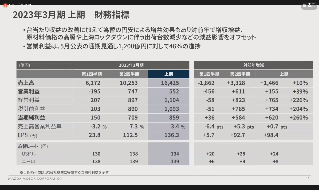 2023年3月期 上期の財務指標