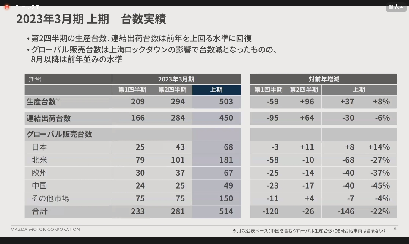 2023年3月期 上期の台数実績