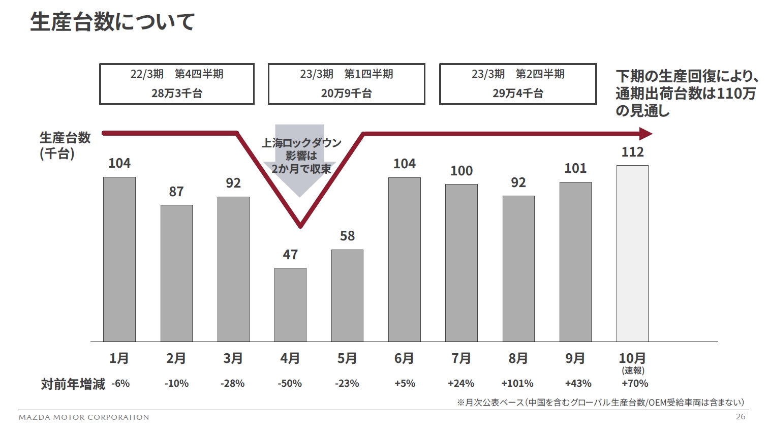 上海ロックダウンの影響で4月、5月の生産台数が落ち込んだ