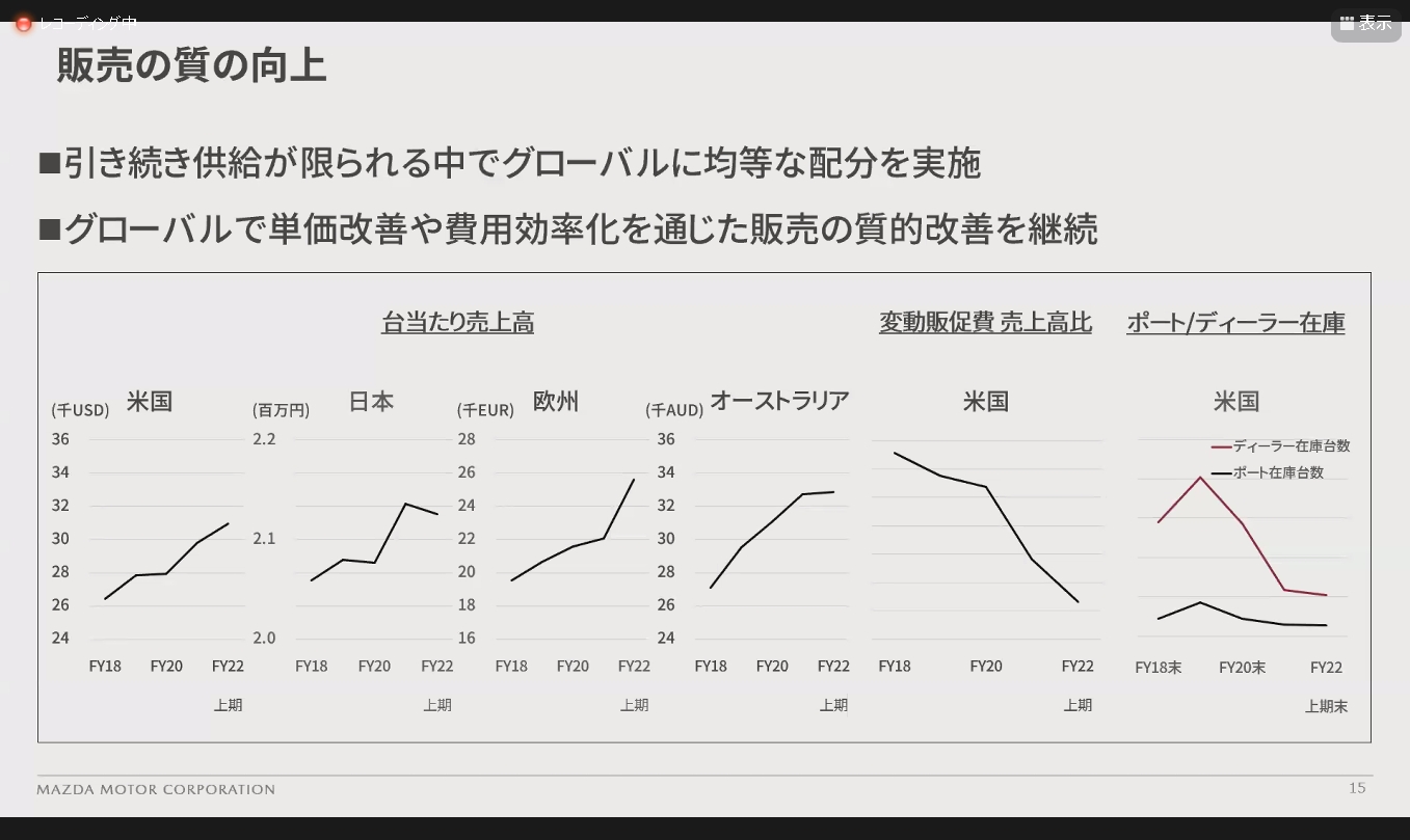 販売の質向上を紹介する資料。日本市場では台あたり売上高のグラフが下がっているが、これは「CX-3」の商品改良が実施されたことによる一時的な要因で、基本的には右肩上がりの基調になると想定しているという